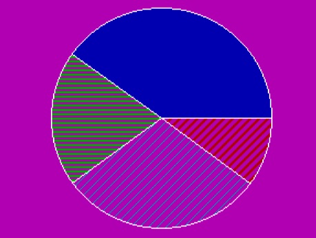 output of creating pie chart by C or C++ programing language